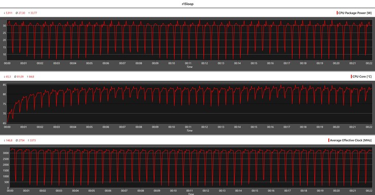 Mesures du processeur pendant la boucle Cinebench R15