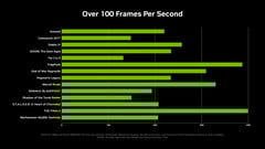 Performances de la RTX 5060 avec MFG dans différents titres. (Source de l'image : Nvidia)