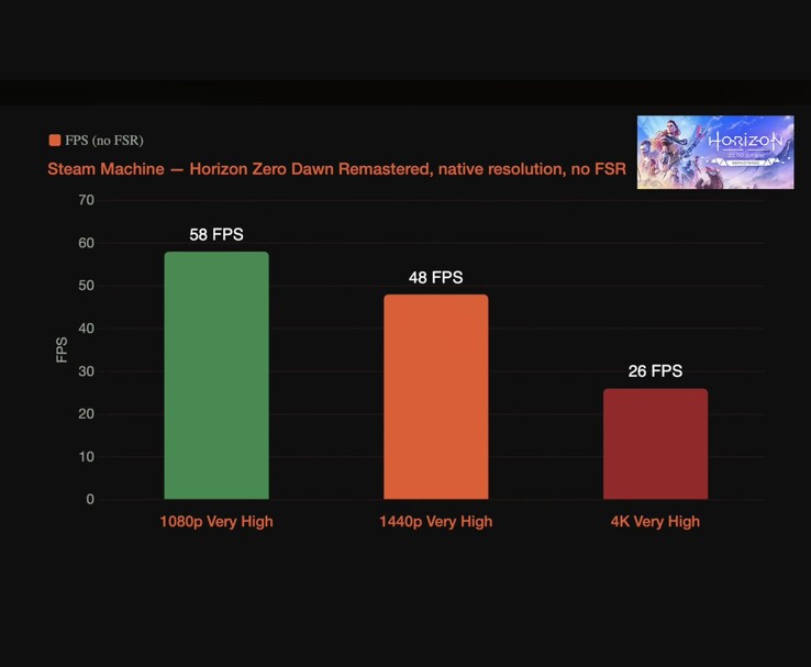 Tableau comparatif présentant les performances de « Horizon Zero Dawn Remastered » sur la Steam Machine en 1080p, 1440p et 4K