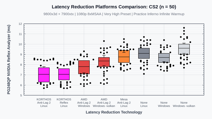 Les benchmarks de Korthos Software sur Counter-Strike 2 et AMD Anti-Lag 2.
