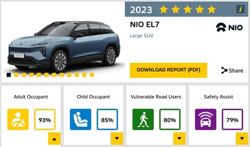 Le NIO EL7 n'est pas à la hauteur dans le domaine de la sécurité des enfants, en raison de l'absence de harnais Isofix et de systèmes de retenue pour enfants. (Source : Euro NCAP)