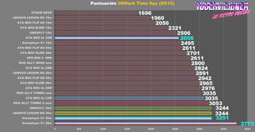 L'iGPU Arc surpasse largement tous les APU AMD basés sur le RDNA 3 dans les tests synthétiques. (Source : TuberViejuner via YouTube)