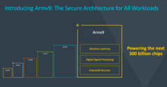 L&#039;architecture v9 est conçue pour répondre à un large éventail de besoins informatiques urgents. (Source : Arm)