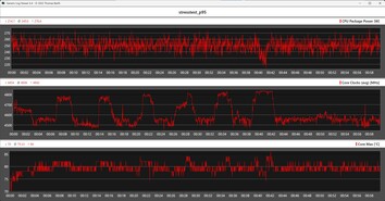 Indicateurs du processeur lors du test de charge avec Prime95