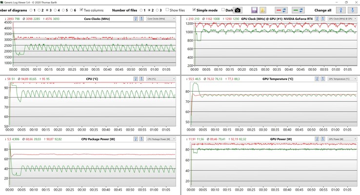 Test de stress des données CPU/GPU (rouge : performance, vert : standard)