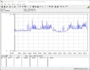 Consommation électrique du système de test - Test de stress Prime95 + FurMark