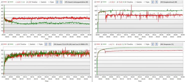 Le mode AI (vert) permet une plus grande consommation d'énergie pour la carte graphique en Witcher 3 (Ultra) que le mode "Extreme" (rouge).