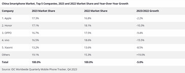 Part du marché chinois des smartphones en 2023 (Source : IDC)