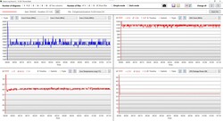 Test de stress sur les données du CPU et de l'iGPU