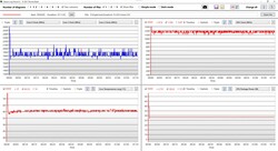 Test de stress sur les données du CPU et de l'iGPU