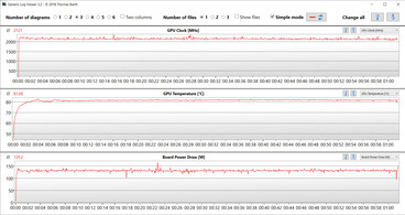 Mesures du GPU lors de notre test The Witcher 3 (Balanced, Optimus)