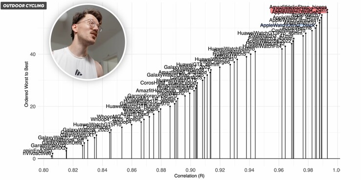 La Apple Watch Ultra 2 peut mesurer avec précision la fréquence cardiaque à vélo, contrairement à d'autres smartwatches (Source : The Quantified Scientist)