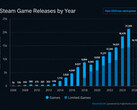 Graphique SteamDB présentant les sorties annuelles de jeux sur Steam