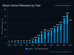 Graphique SteamDB présentant les sorties annuelles de jeux sur Steam
