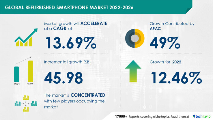 La dernière infographie de Technavio sur le marché des smartphones reconditionnés. (Source : Technavio)