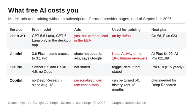 Comparatif des IA gratuites : ChatGPT, Gemini, Claude et Copilot