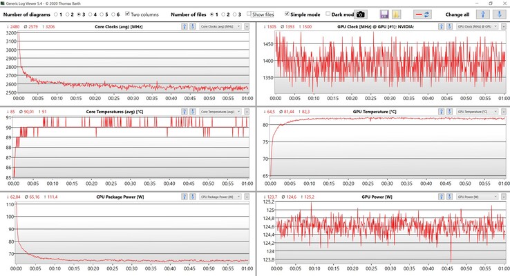 Test de stress sur les données du CPU et du GPU