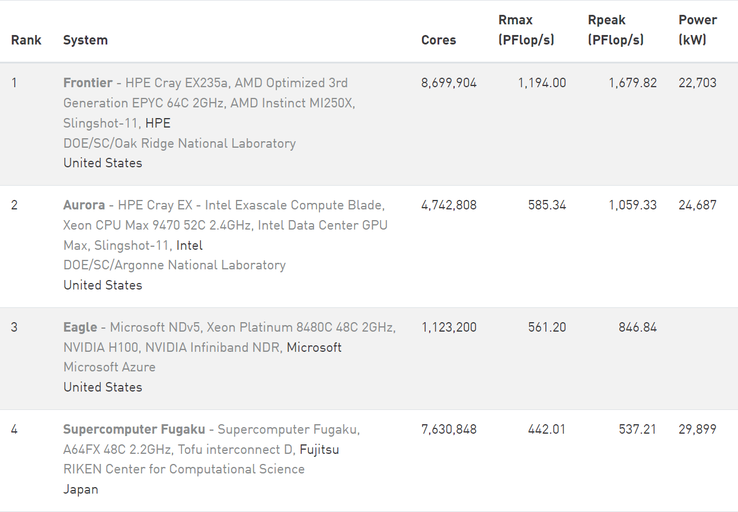Frontier est en tête du classement depuis qu'il a dépassé Fugaku - et franchi la barre du 1-ExaFLOP - en mai 2022. (Image : Top500)