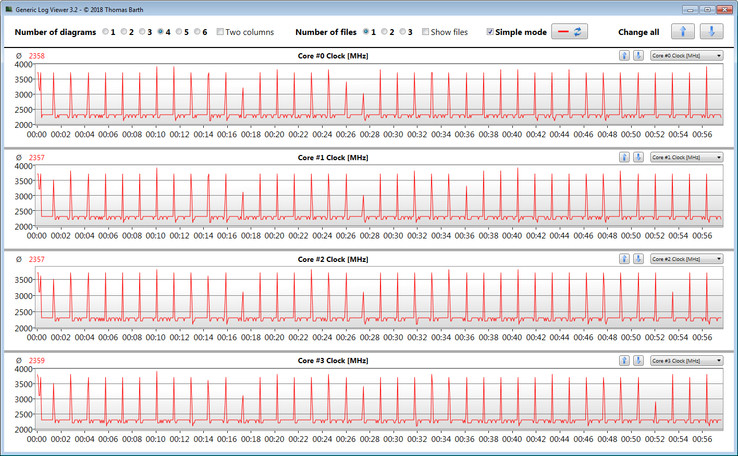 Le processeur de l'Acer Aspire 5 A515 garde une fréquence stable durant la boucle Cinebench R15.