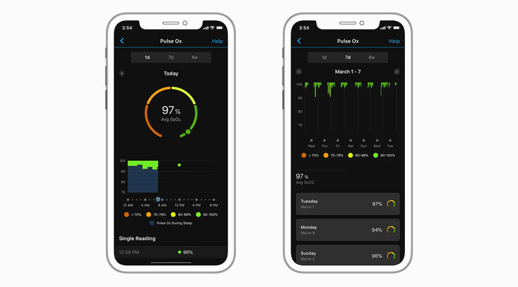 Les utilisateurs peuvent déjà suivre leur niveau de SpO2 tout au long de la journée dans l'application Garmin Connect. (Source de l'image : Gadgets &amp; Wearables)