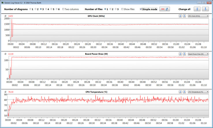 Mesures des GPU lors de notre test "The Witcher 3