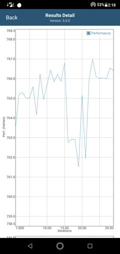 Baisse de performances du ZenFone Max Pro (M2) après 15 passages de GFXBench Long Term Manhattan ES 3.1.