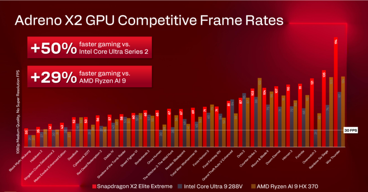 Bancs d'essai Snapdragon X2 Elite Extreme vs Core Ultra 9 288V vs Ryzen AI 9 HX 370 pour les jeux (source d'image : Qualcomm)