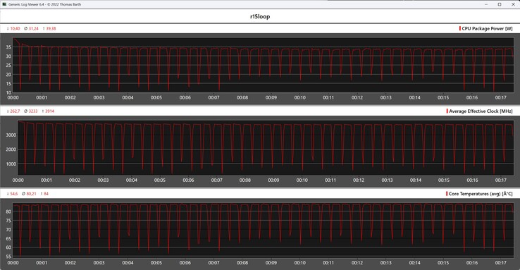 Mesures du processeur pendant la boucle Cinebench R15