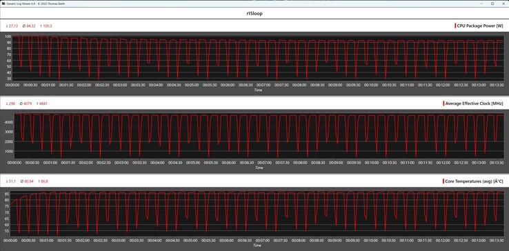 Mesures du processeur pendant la boucle Cinebench R15