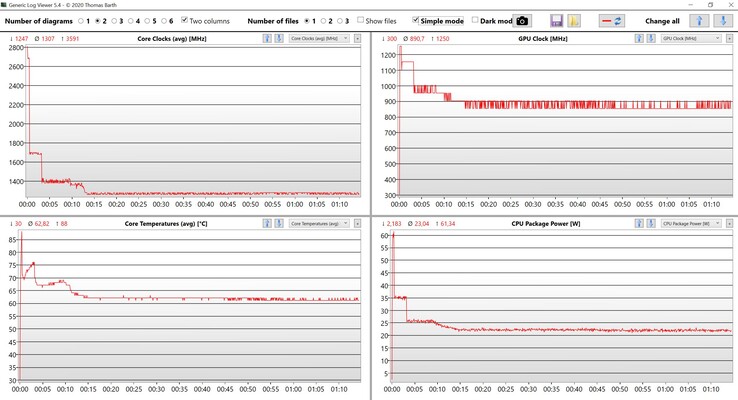 Test de stress sur les données du CPU et de l'iGPU