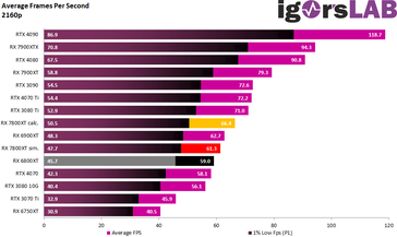 performances de jeu en 4K. (Source : igor's Lab)