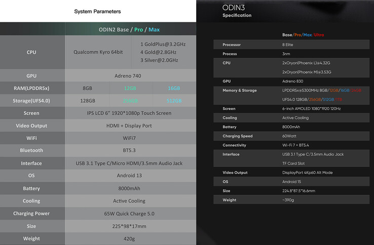 AYN Odin 3 vs Odin 2 specs (Image source : AYN)