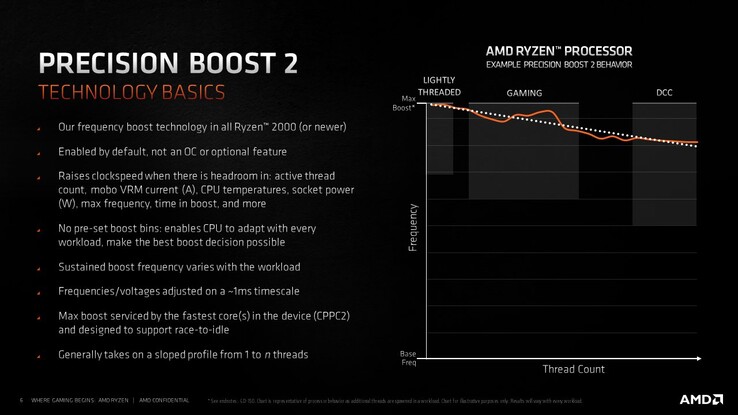 Precision Boost 2 (Source de l'image : Robert Hallock)