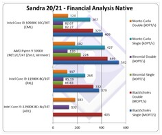 Analyse financière native. (Image source : SiSoftware)