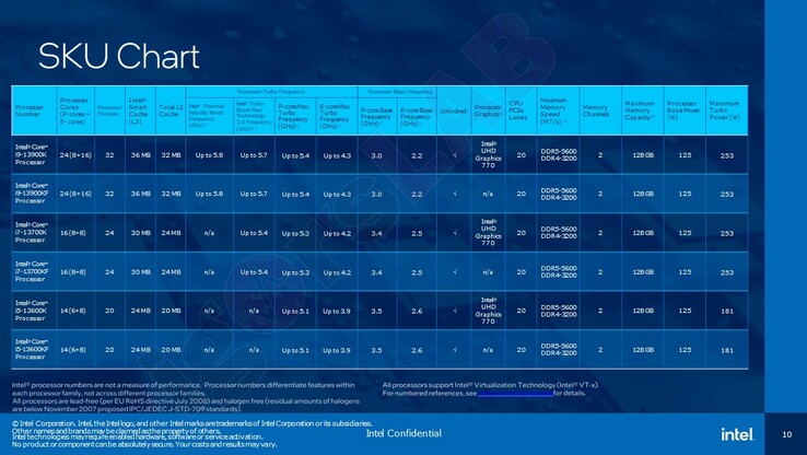 (Source : Intel et igor'sLab)