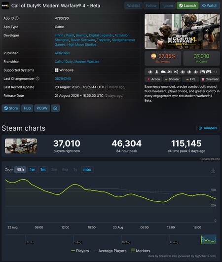 Nombre de joueurs sur Steam pour la bêta de Call of Duty : Modern Warfare 4