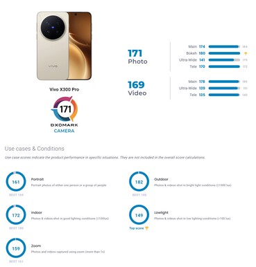 Le test de la caméra Vivo X300 Pro de DxoMark.