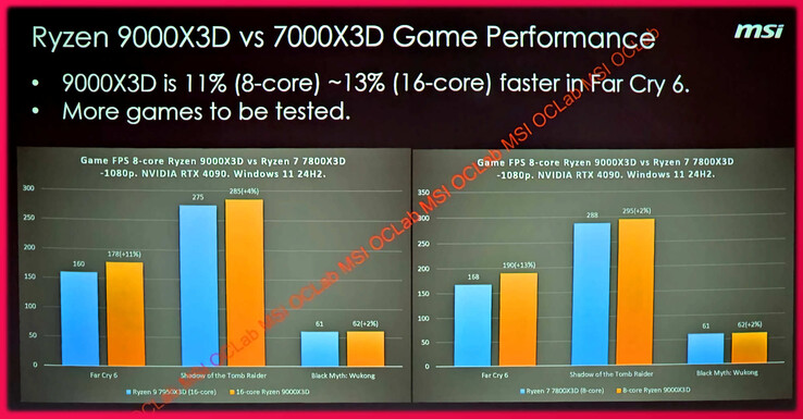 La gamme Ryzen 9000X3D pourrait présenter des améliorations notables par rapport à son prédécesseur. (Source de l'image : HardwareLuxx via VideoCardz)