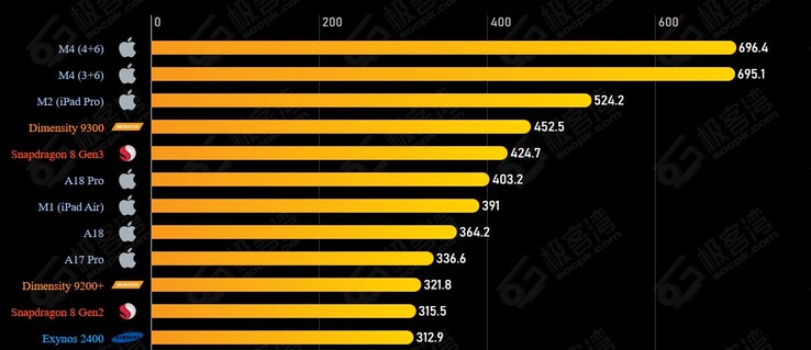 La performance du GPU est une autre histoire, car l'A18 Pro de Apple n'est pas à la hauteur de la concurrence. (Source de l'image : Geekerwan via SOCPK)