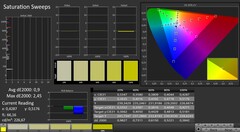 CalMAN : La saturation des couleurs