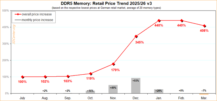 Analyse des prix de la DDR5 au cours des neuf derniers mois.