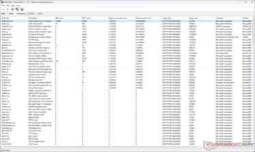 Le Windows Kernel Mode Driver Framework présente le temps d'exécution le plus élevé