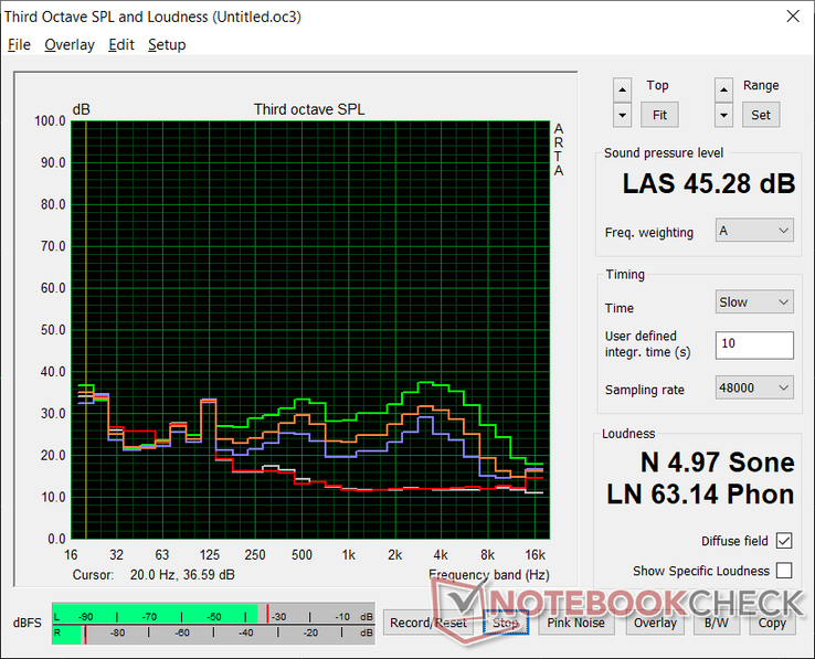 Profil de bruit du ventilateur (Blanc : Arrière-plan, Rouge : Système en veille, Bleu : 3DMark 06, Orange : Witcher 3, Vert : Prime95 stress)