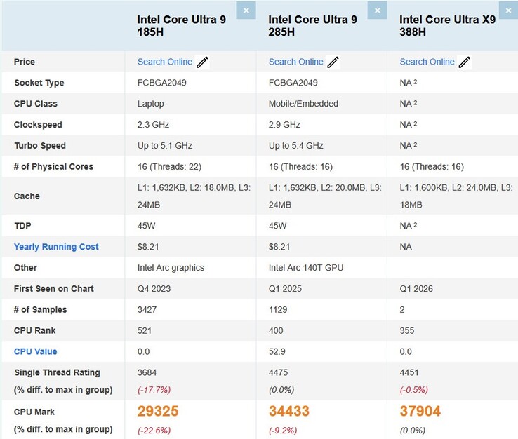 Le processeur Intel Core Ultra X9 388H devance de loin les processeurs AMD Ryzen AI 9 HX 470 et Core Ultra 9 285H. (Source de l'image : Passmark via x86deadandback)