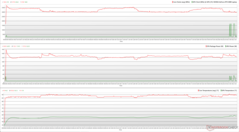 Horloges, températures et variations de puissance du CPU/GPU pendant le stress Prime95