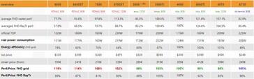 Aperçu des performances de la RTX 4060 et perf/prix. (Source : 3DCenter)