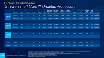 SKUs Alder Lake-U 9 W. (Source : Intel)