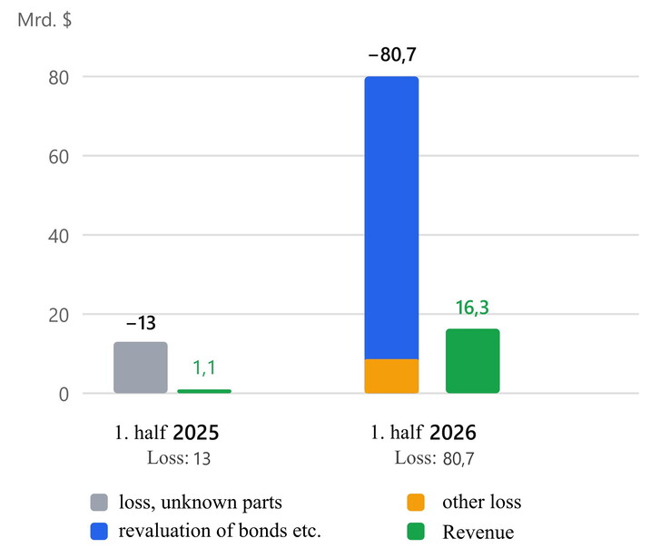 Chiffre d’affaires et pertes d’Anthropic au premier semestre 2025 par rapport à 2026