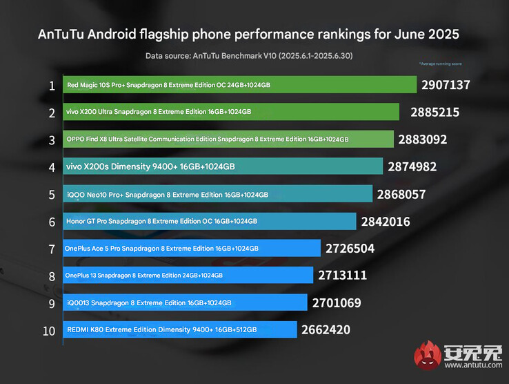 Le dernier classement des téléphones phares d'AnTuTu (Image source : AnTuTu - machine translated)