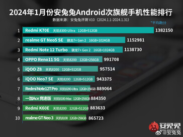 Liste des meilleurs téléphones de milieu de gamme Android établie par AnTuTu en janvier 2024 (Source de l'image : AnTuTu)